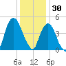 Berrys Creek tide chart for Tuesday, December 30, 2025