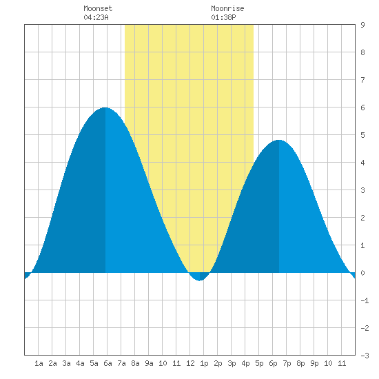 Berrys Creek tide chart for Wednesday, December 31, 2025