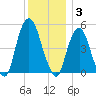 Berrys Creek tide chart for Wednesday, December 3, 2025