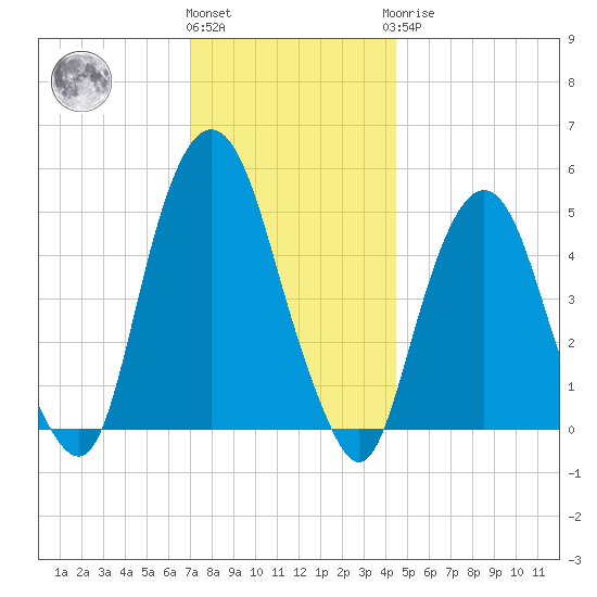 Berrys Creek tide chart for Thursday, December 4, 2025