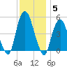 Berrys Creek tide chart for Friday, December 5, 2025