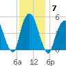 Berrys Creek tide chart for Sunday, December 7, 2025