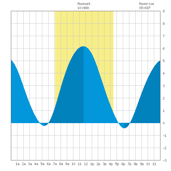 Berrys Creek tide chart for Monday, December 8, 2025