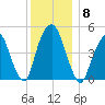 Berrys Creek tide chart for Monday, December 8, 2025