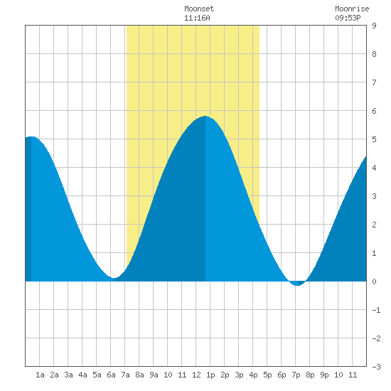 Berrys Creek tide chart for Tuesday, December 9, 2025