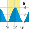 Berrys Creek tide chart for Tuesday, December 9, 2025