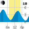 Berrys Creek tide chart for Saturday, January 10, 2026