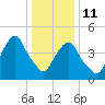 Berrys Creek tide chart for Sunday, January 11, 2026
