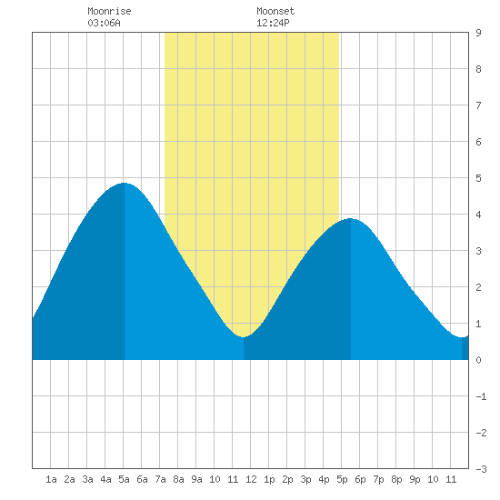 Berrys Creek tide chart for Tuesday, January 13, 2026