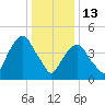 Berrys Creek tide chart for Tuesday, January 13, 2026