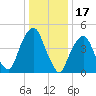 Berrys Creek tide chart for Saturday, January 17, 2026