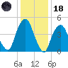 Berrys Creek tide chart for Sunday, January 18, 2026