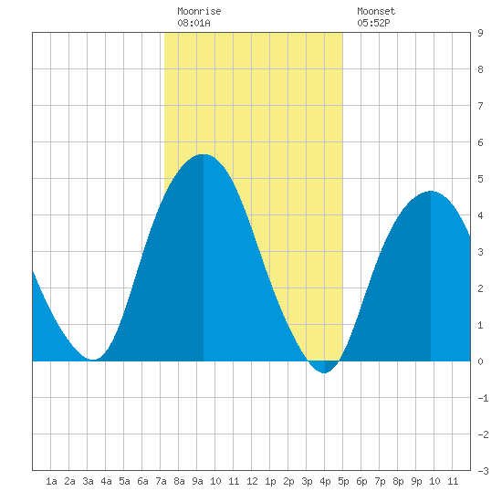 Berrys Creek tide chart for Monday, January 19, 2026