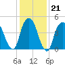 Berrys Creek tide chart for Wednesday, January 21, 2026