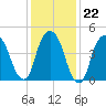 Berrys Creek tide chart for Thursday, January 22, 2026