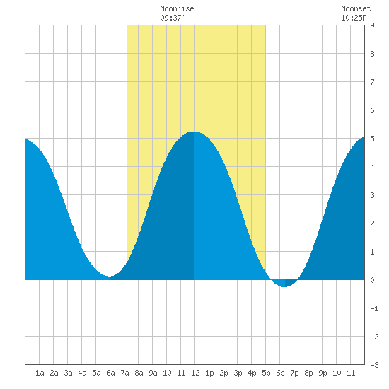 Berrys Creek tide chart for Friday, January 23, 2026