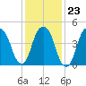 Berrys Creek tide chart for Friday, January 23, 2026