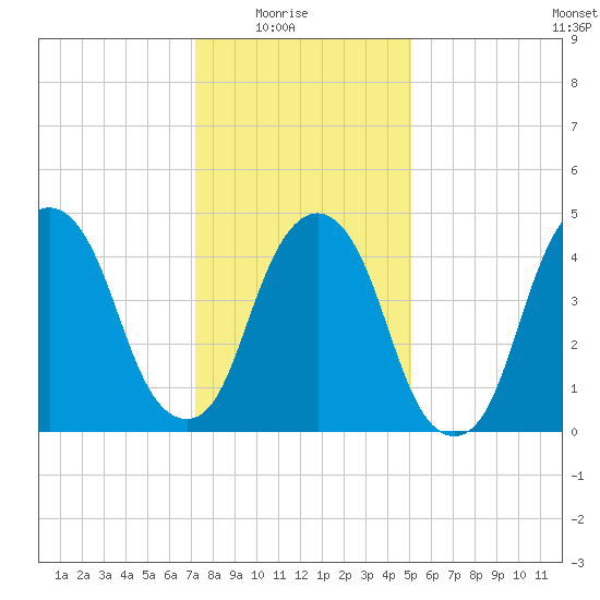 Berrys Creek tide chart for Saturday, January 24, 2026