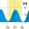 Berrys Creek tide chart for Saturday, January 24, 2026