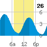 Berrys Creek tide chart for Monday, January 26, 2026