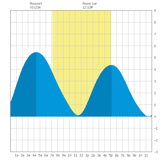 Berrys Creek tide chart for Wednesday, January 28, 2026