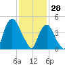 Berrys Creek tide chart for Wednesday, January 28, 2026