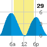 Berrys Creek tide chart for Thursday, January 29, 2026