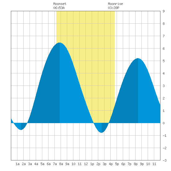 Berrys Creek tide chart for Friday, January 2, 2026