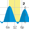 Berrys Creek tide chart for Friday, January 2, 2026
