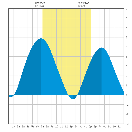 Berrys Creek tide chart for Friday, January 30, 2026