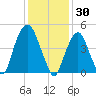Berrys Creek tide chart for Friday, January 30, 2026