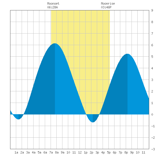 Berrys Creek tide chart for Saturday, January 31, 2026