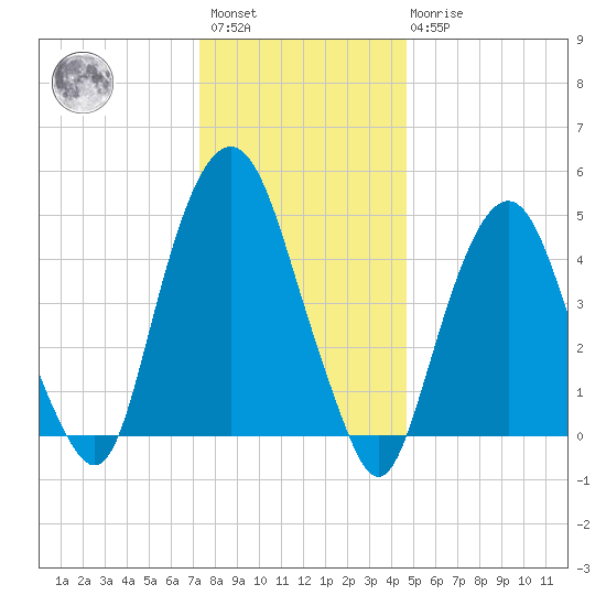 Berrys Creek tide chart for Saturday, January 3, 2026
