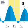 Berrys Creek tide chart for Saturday, January 3, 2026
