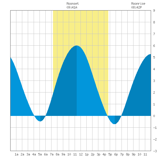 Berrys Creek tide chart for Tuesday, January 6, 2026