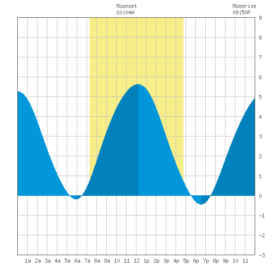 Berrys Creek tide chart for Wednesday, January 7, 2026