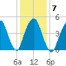 Berrys Creek tide chart for Wednesday, January 7, 2026