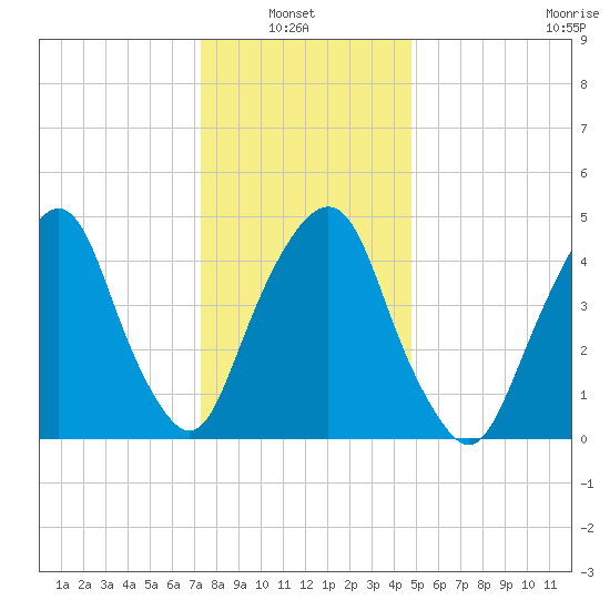 Berrys Creek tide chart for Thursday, January 8, 2026