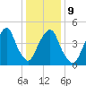 Berrys Creek tide chart for Friday, January 9, 2026