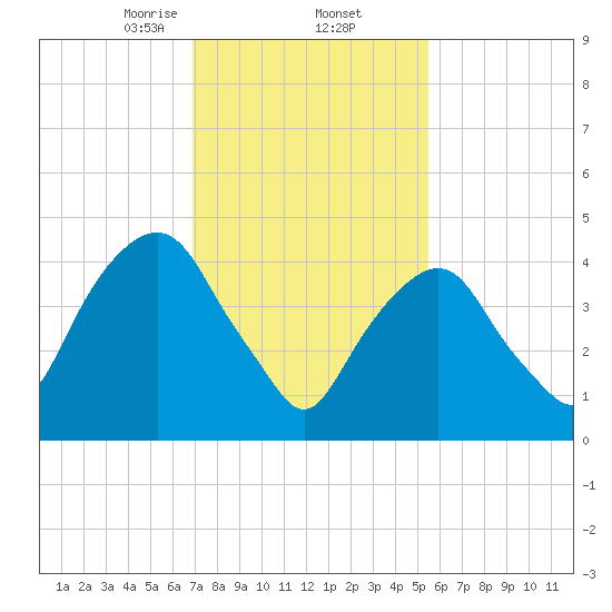 Berrys Creek tide chart for Thursday, February 12, 2026