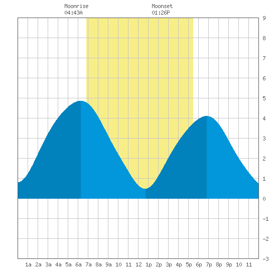 Berrys Creek tide chart for Friday, February 13, 2026