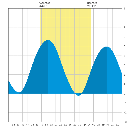 Berrys Creek tide chart for Monday, February 16, 2026