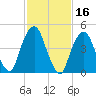 Berrys Creek tide chart for Monday, February 16, 2026