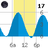 Berrys Creek tide chart for Tuesday, February 17, 2026