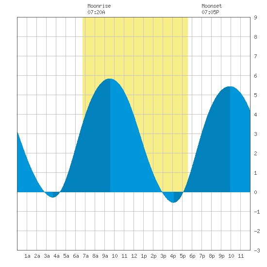 Berrys Creek tide chart for Wednesday, February 18, 2026