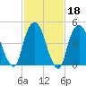 Berrys Creek tide chart for Wednesday, February 18, 2026