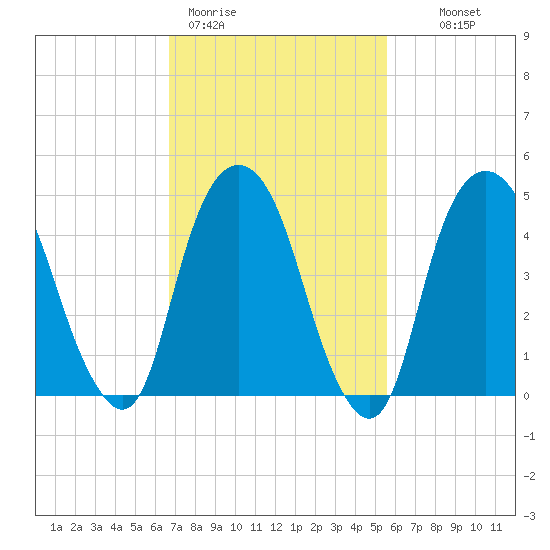 Berrys Creek tide chart for Thursday, February 19, 2026