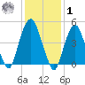 Berrys Creek tide chart for Sunday, February 1, 2026