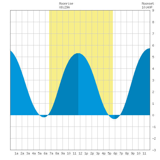 Berrys Creek tide chart for Saturday, February 21, 2026