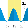 Berrys Creek tide chart for Saturday, February 21, 2026